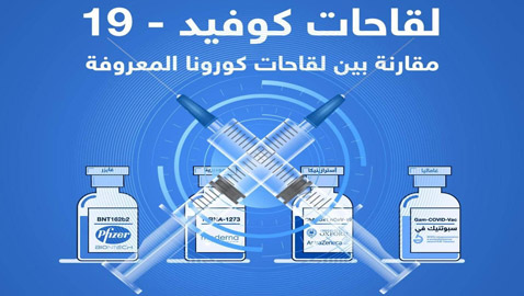 إنفوغرافيك.. مقارنة بين لقاحات فيروس كورونا المسبب لمرض كوفيد 19